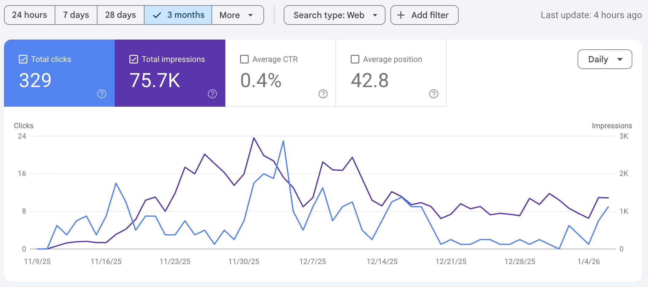 Google Search Console Stats - 28 Day Performance